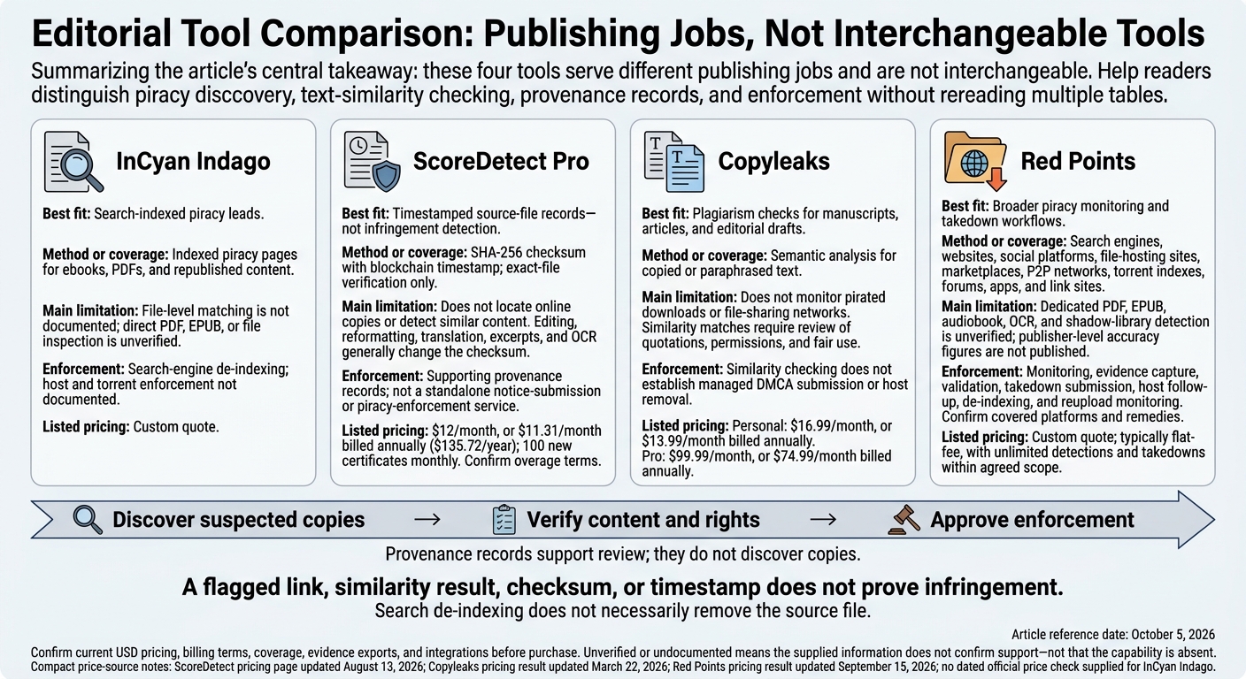 Copyright Software for US Publishers: Which Tool Fits?