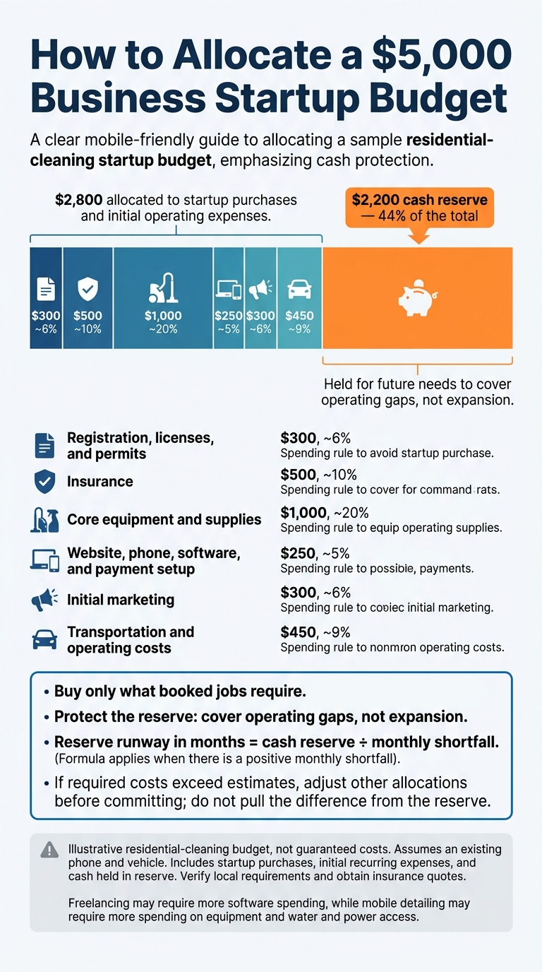 How to Allocate a $5,000 Business Startup Budget