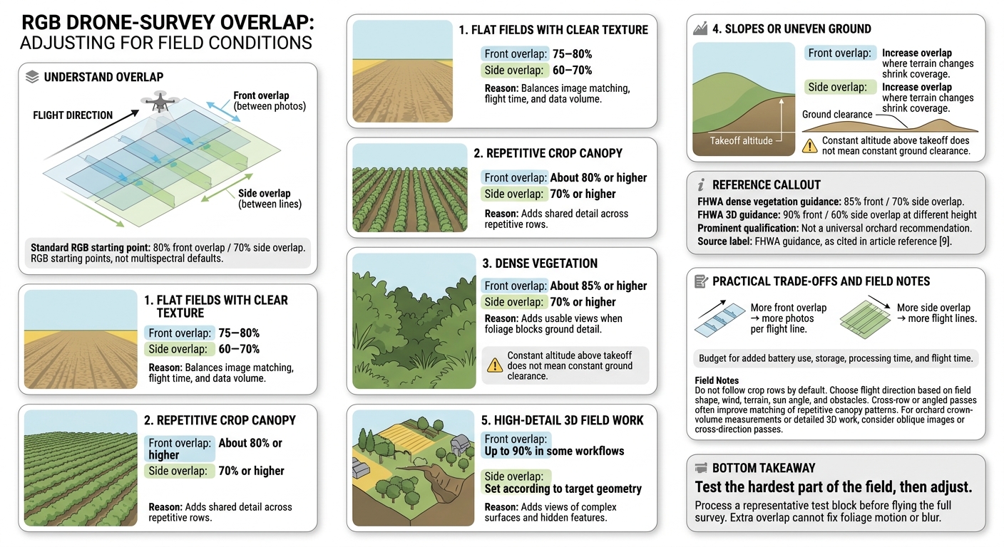 Drone Survey Overlap by Field Condition