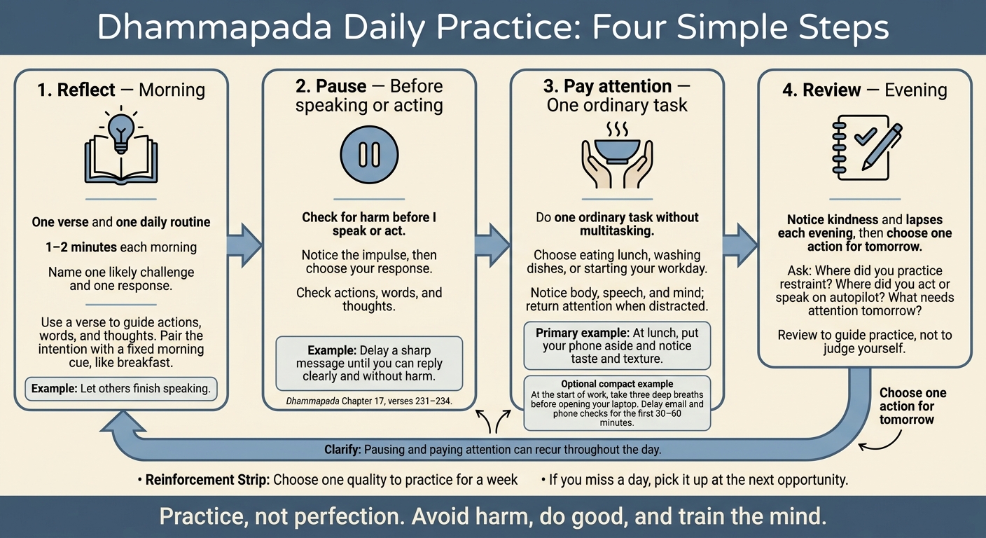 Dhammapada Daily Practice: Four Simple Steps