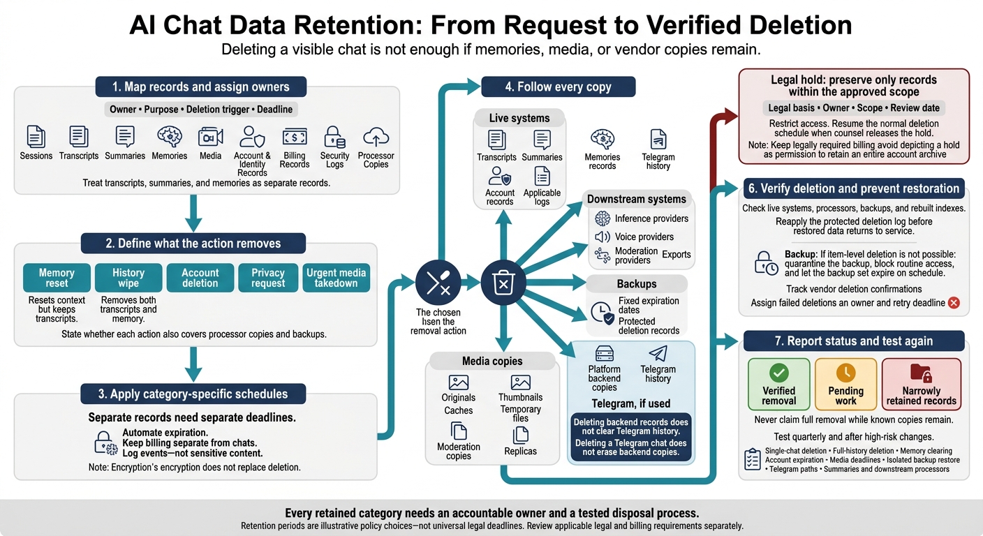 AI Chat Data Retention: From Request to Verified Deletion