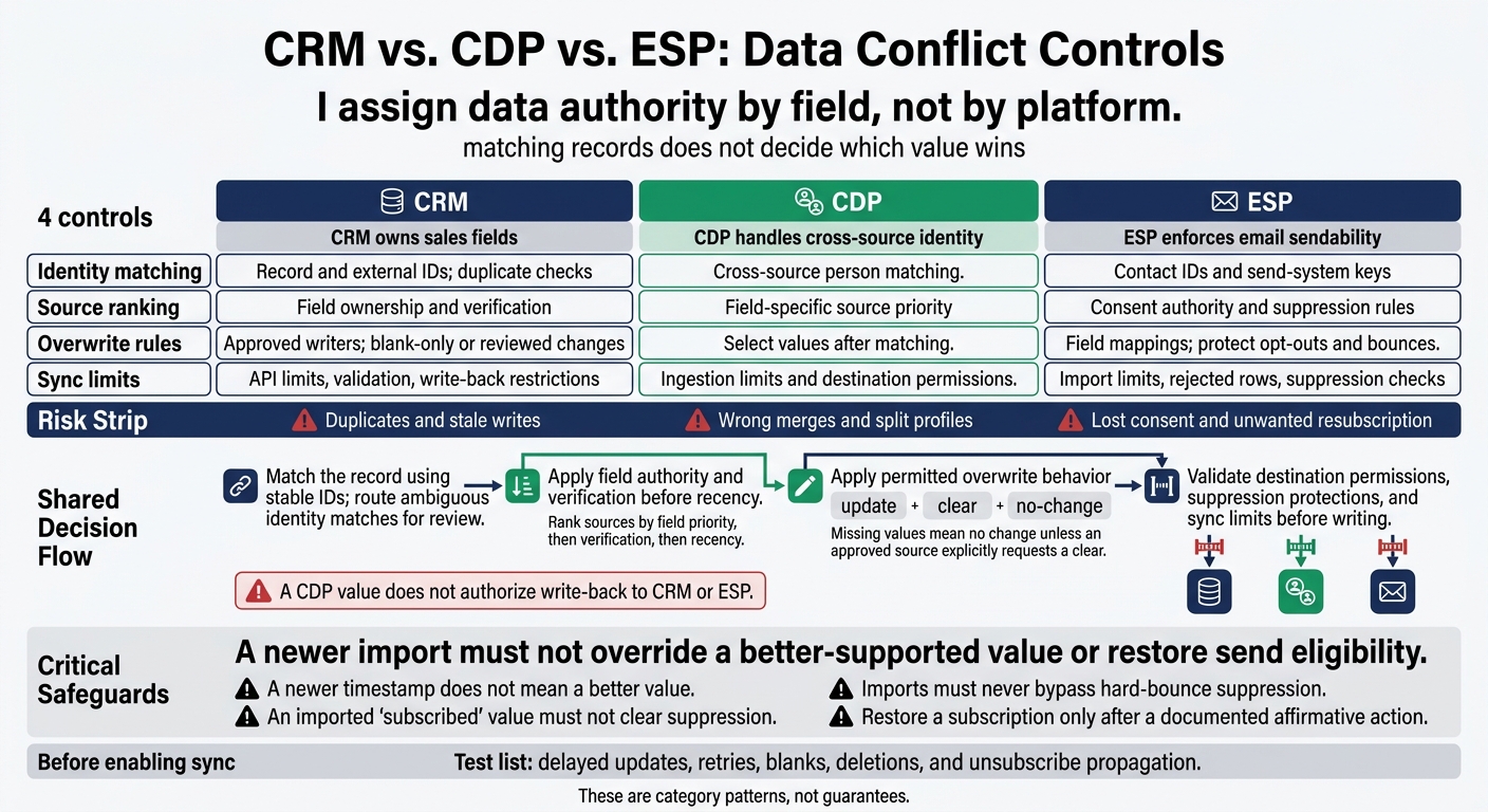 CRM vs. CDP vs. ESP: Data Conflict Controls