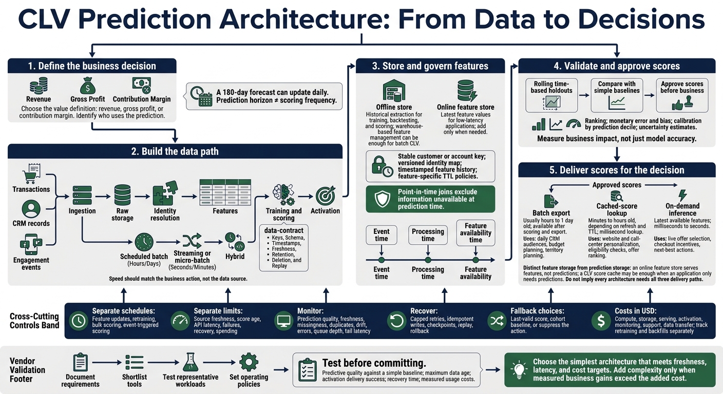 CLV Prediction Architecture: From Data to Decisions
