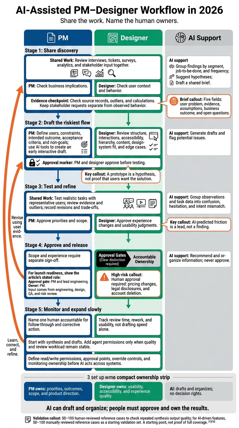 AI-Assisted PM–Designer Workflow in 2026