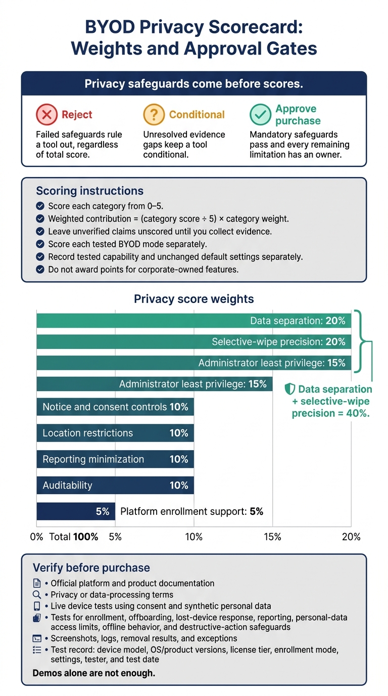 BYOD Privacy Scorecard: Weights and Approval Gates