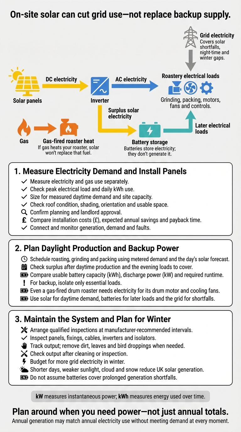 How Solar Power Supports a Coffee Roastery