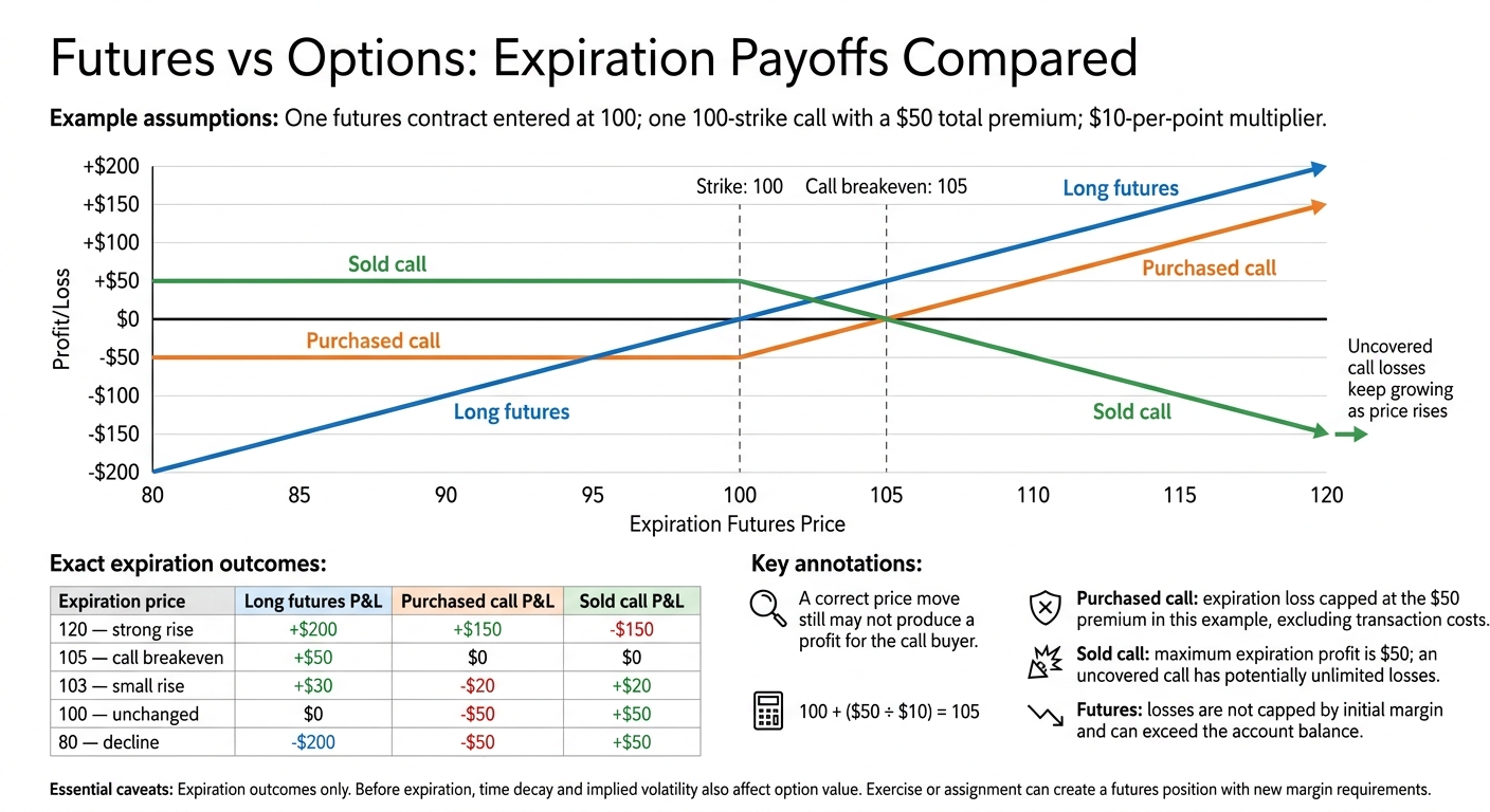 Futures vs Options: Expiration Payoffs Compared