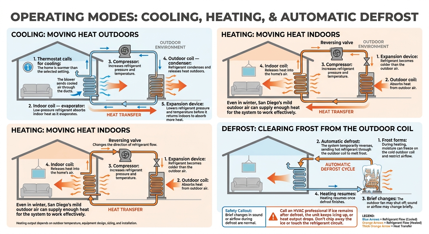 How Heat Pumps Work: Heating, Cooling, and Defrost