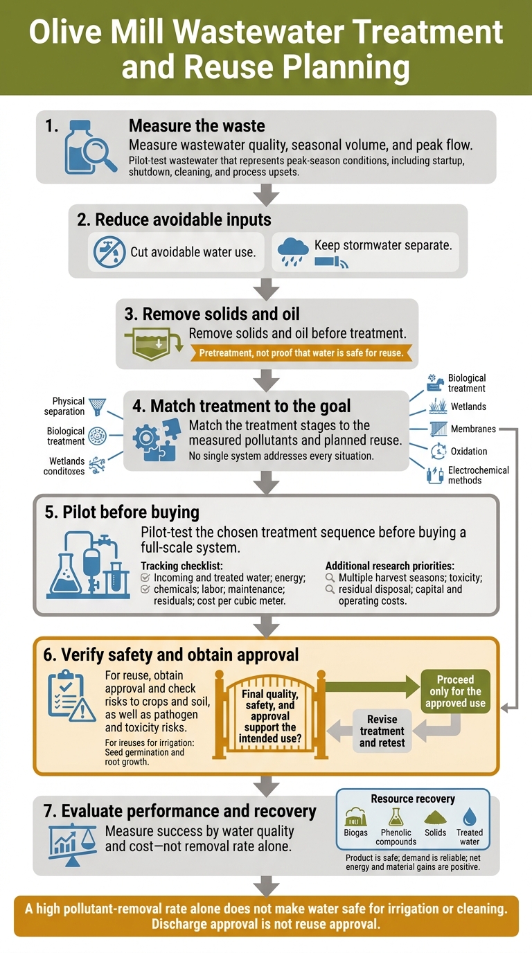Olive Mill Wastewater Treatment and Reuse Planning