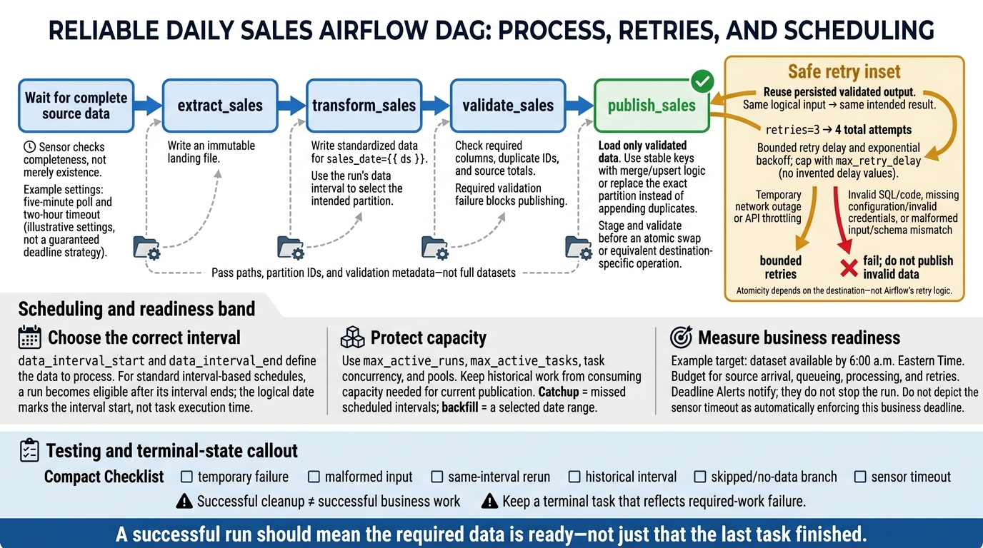 Airflow DAG Design: A Retry-Safe Sales Pipeline