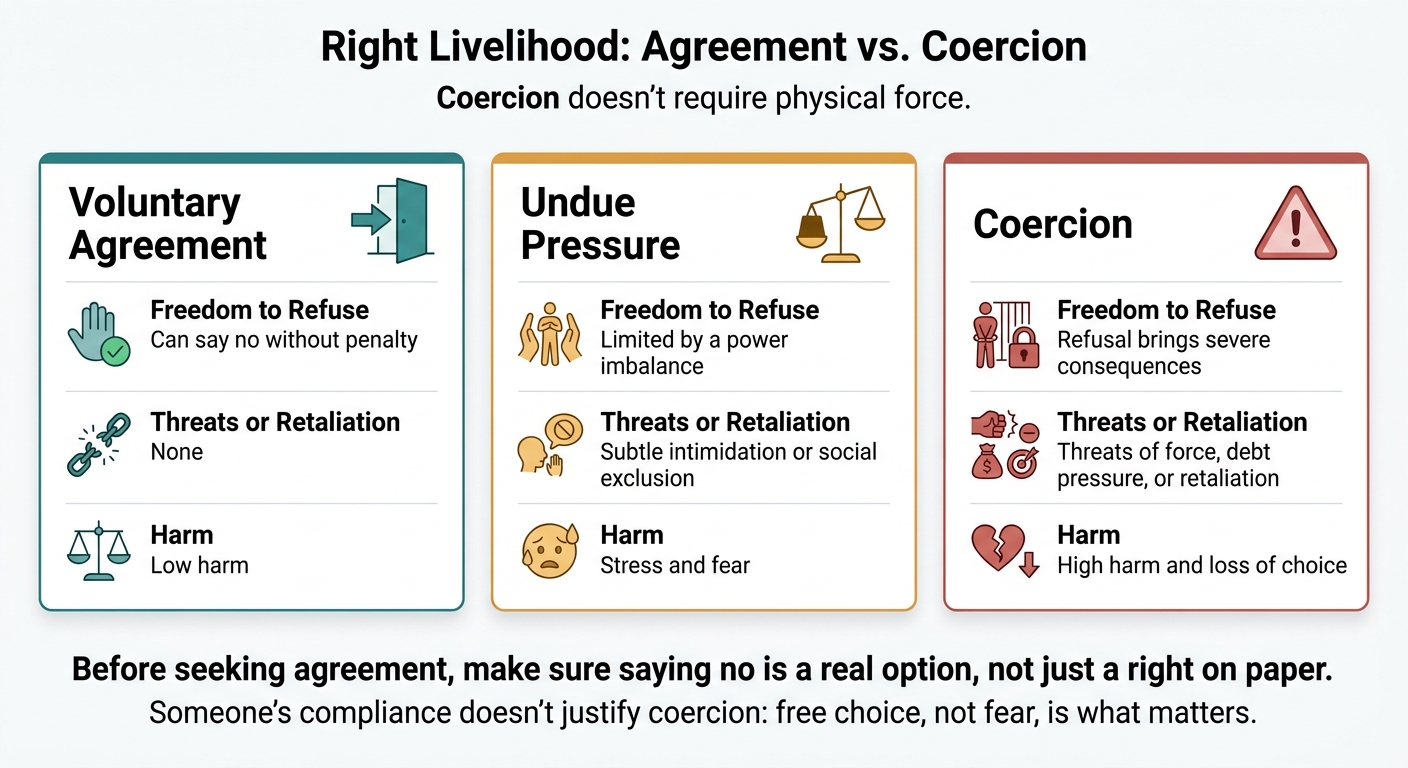 Right Livelihood: Agreement vs. Coercion