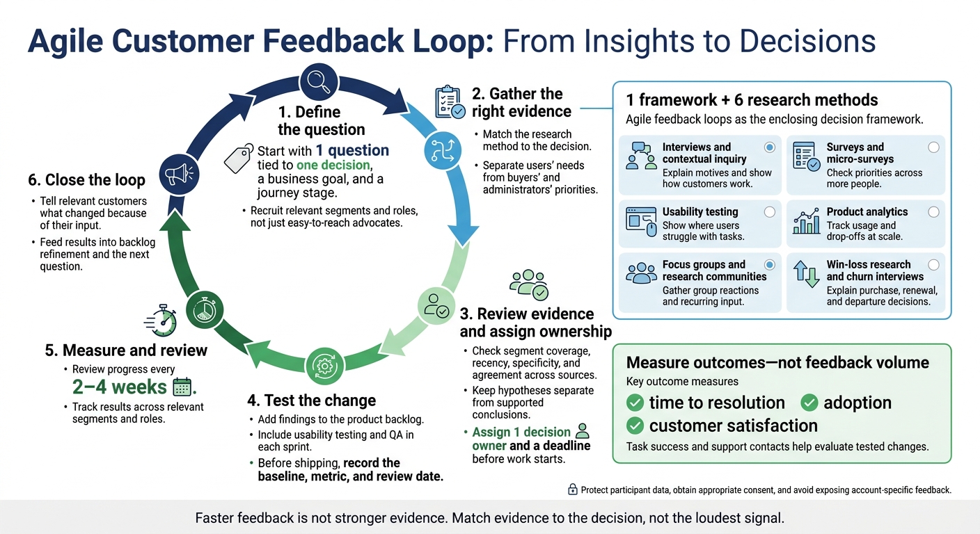 Agile Customer Feedback Loop: From Insights to Decisions