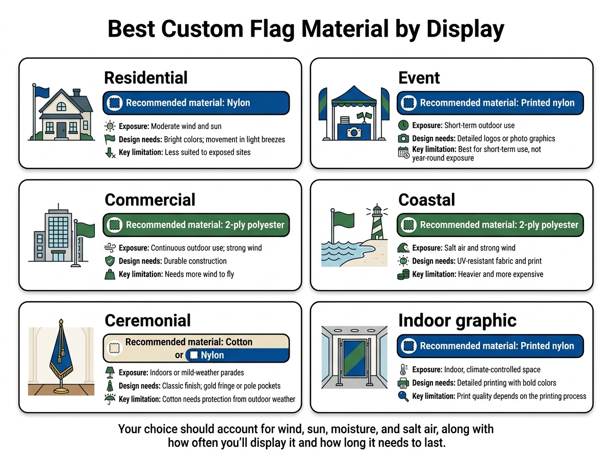 Best Custom Flag Material by Display