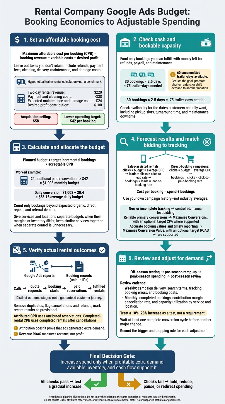 Google Ads Budget Planning for Rental Companies
