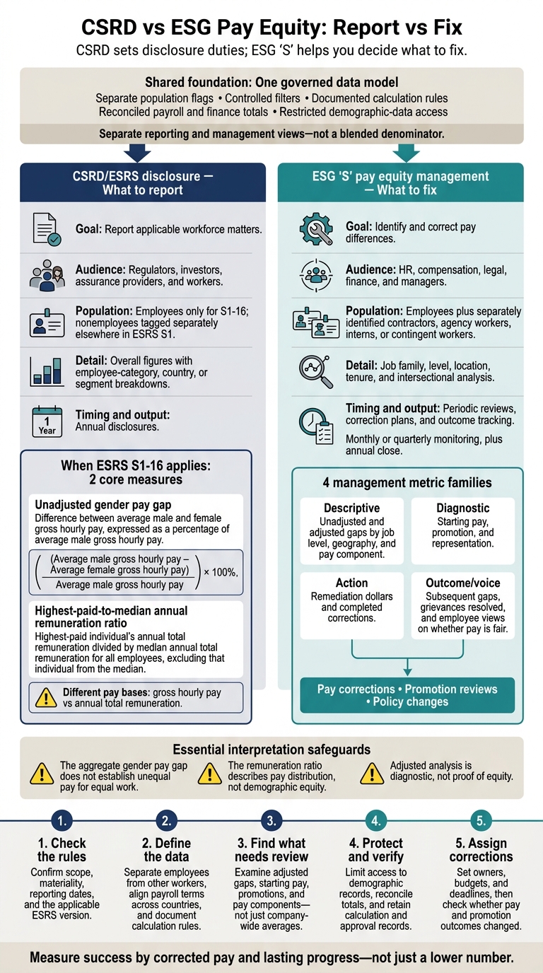 CSRD vs ESG Pay Equity: Report vs Fix