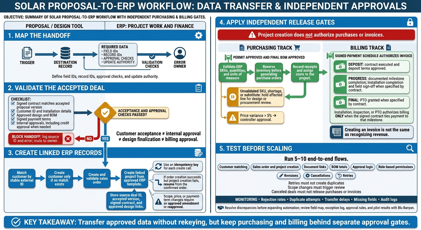 Solar Proposal to ERP: Workflow and Approval Gates