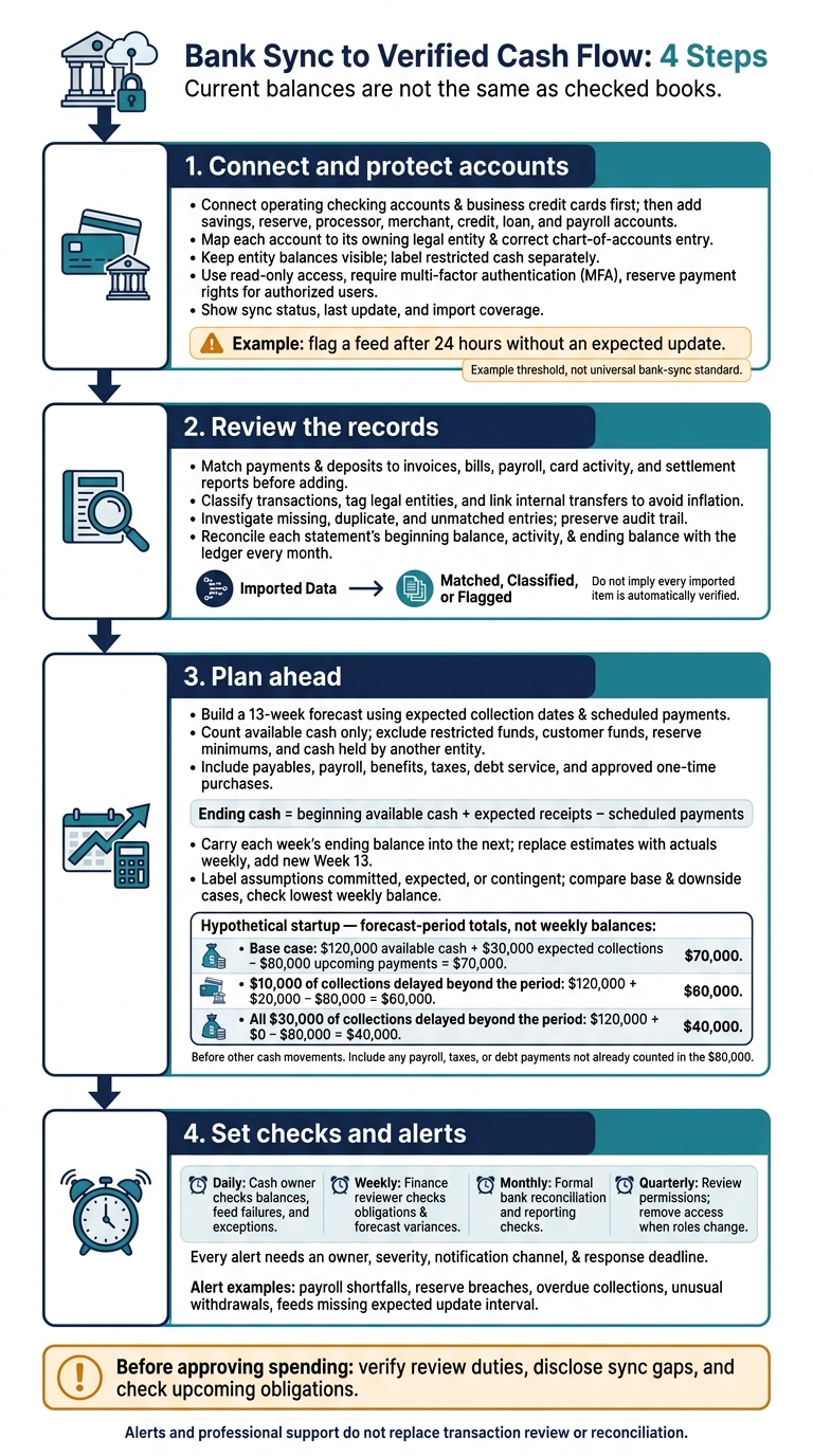 Bank Sync to Verified Cash Flow: 4 Steps