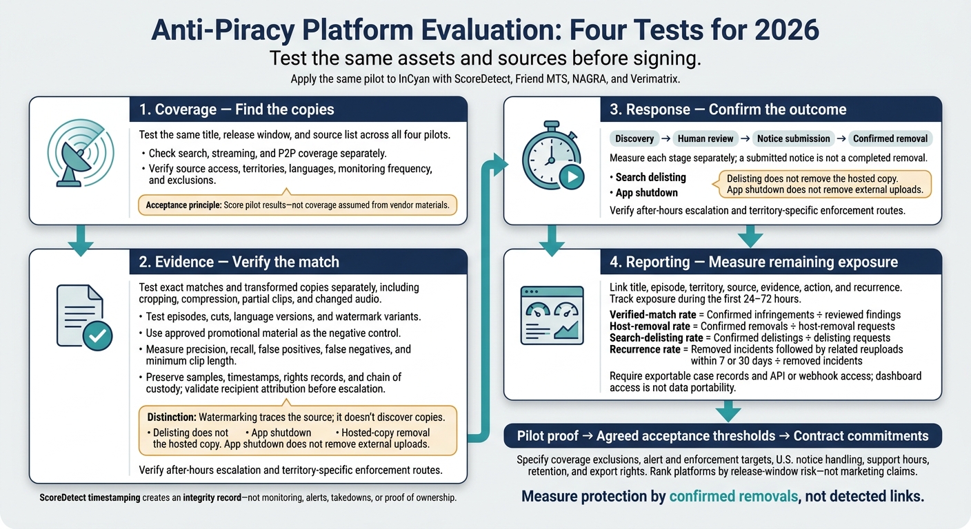 Anti-Piracy Platform Evaluation: Four Tests for 2026