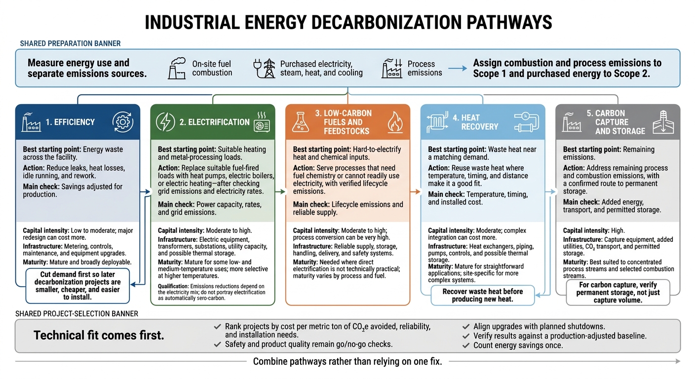5 Industrial Energy Decarbonization Pathways
