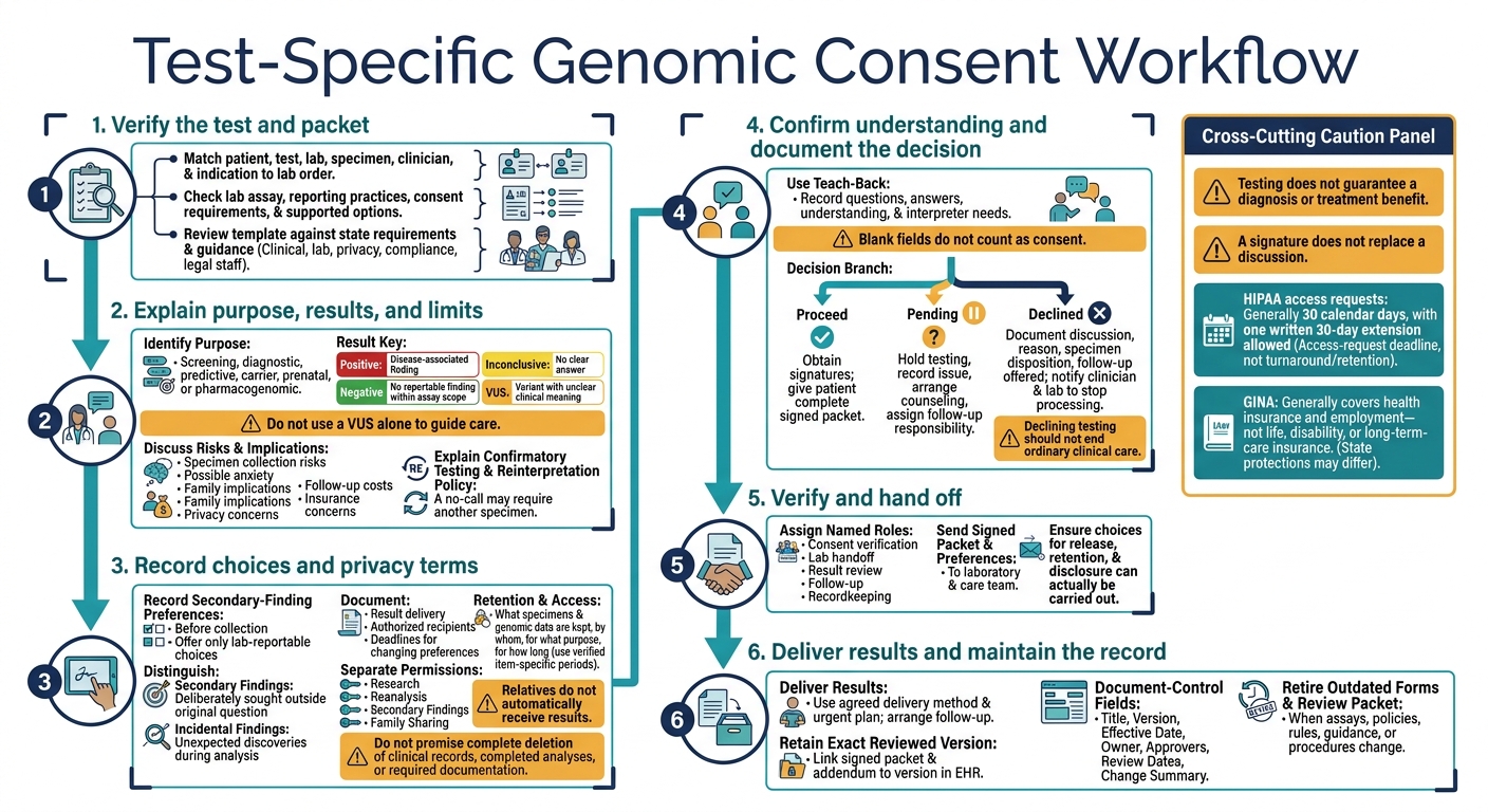 Test-Specific Genomic Consent Workflow