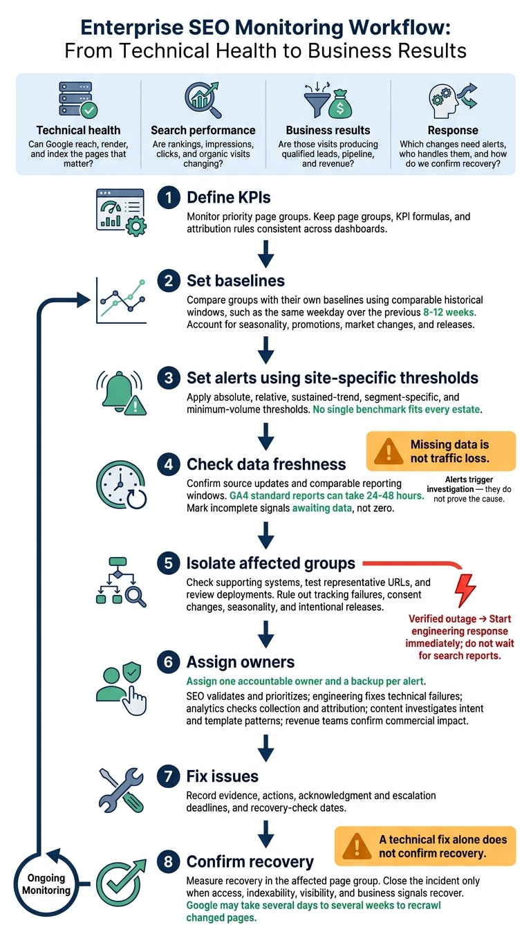 Enterprise SEO Monitoring: From KPIs to Confirmed Recovery