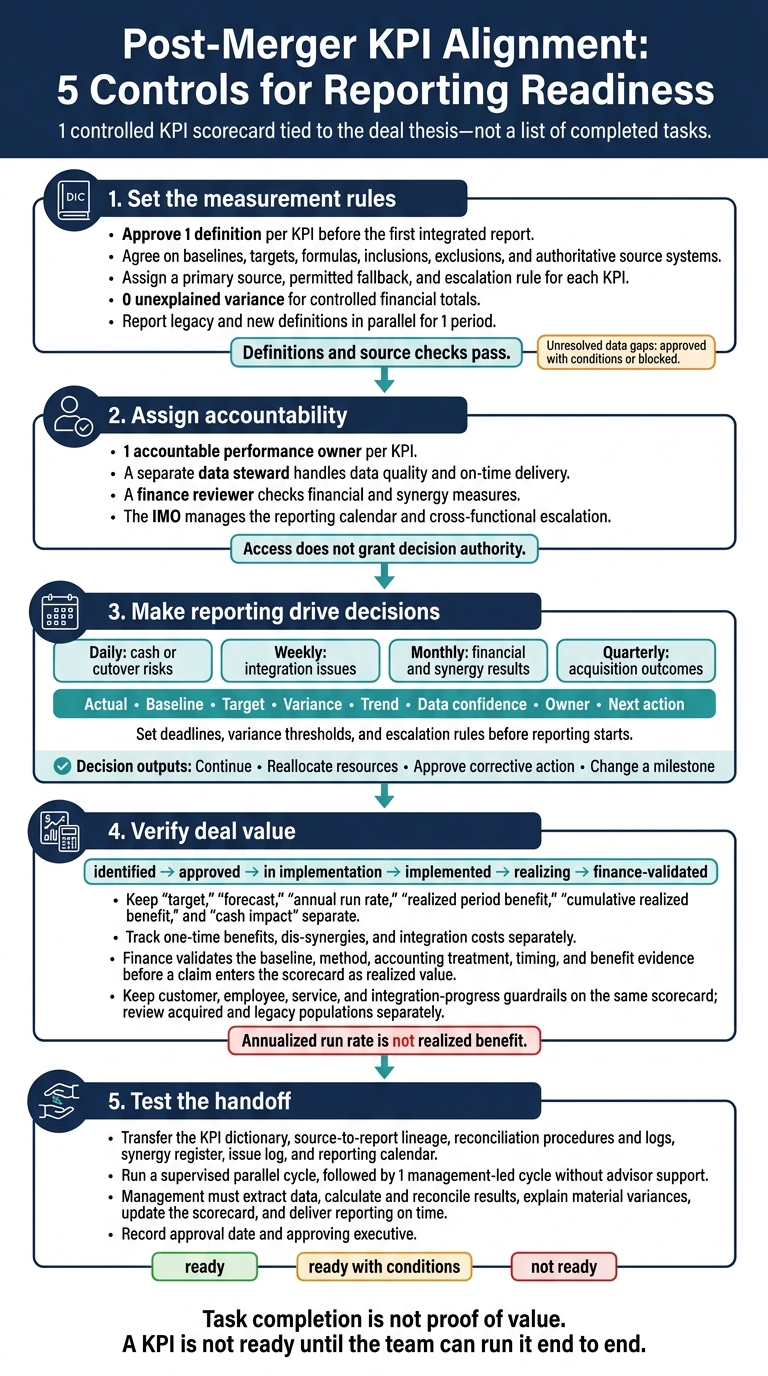 Post-Merger KPI Alignment: 5 Controls for Reporting Readiness