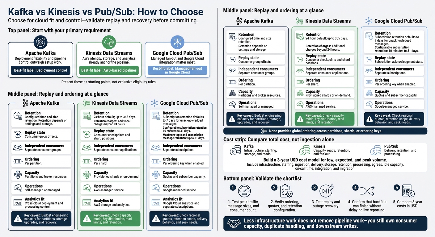 Kafka vs Kinesis vs Pub/Sub: How to Choose