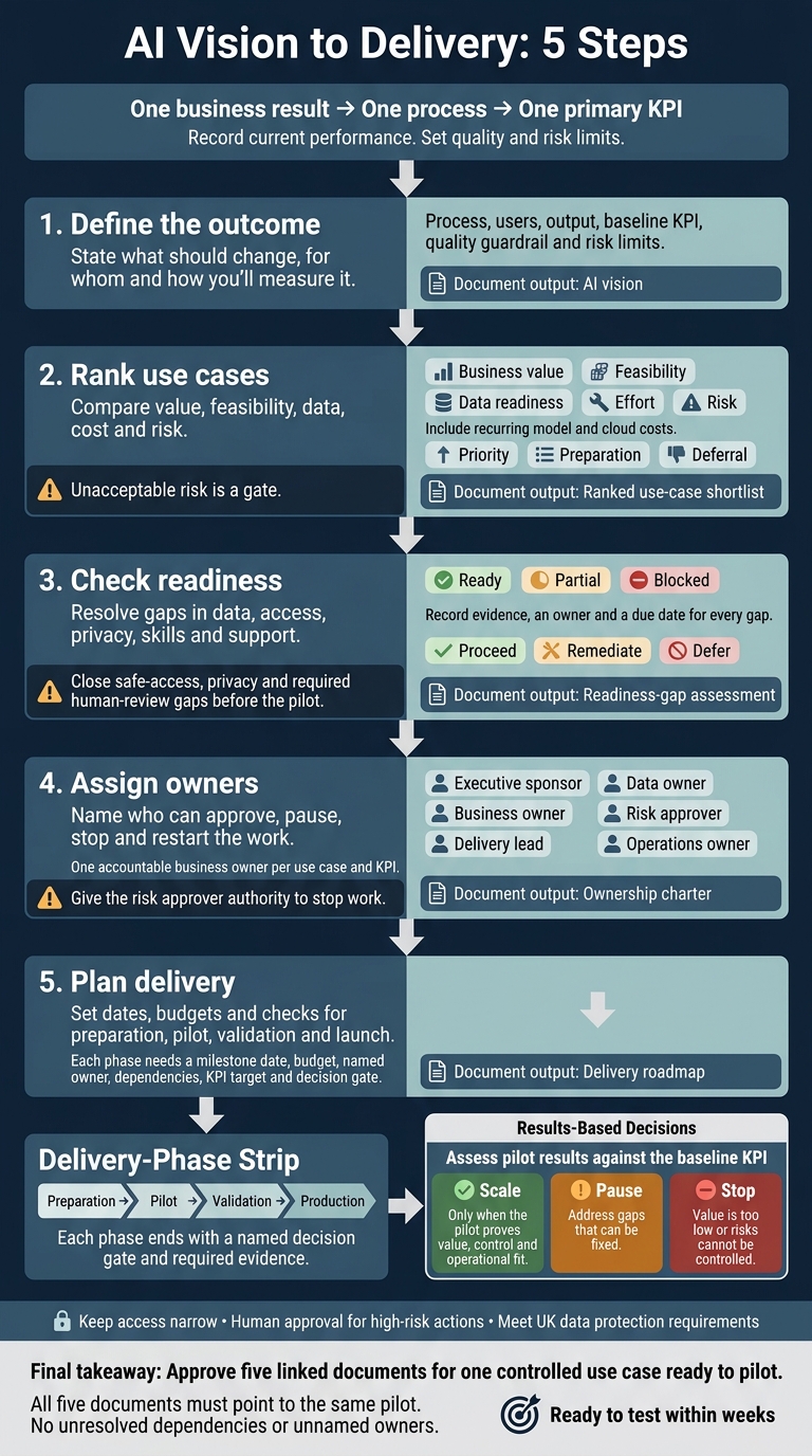 AI Vision to Delivery: 5 Steps