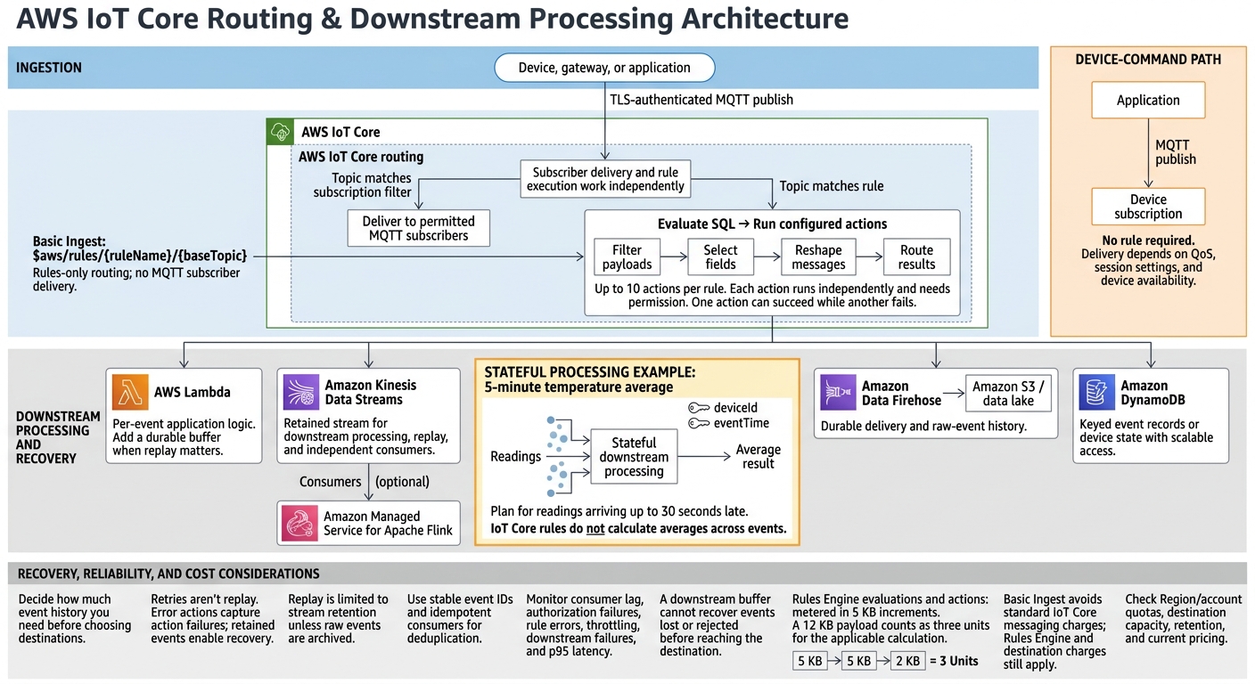 AWS IoT Core: From Device Events to Processing