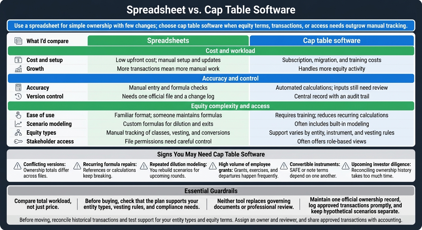 Cap Table Software vs. Spreadsheets: Which Fits?
