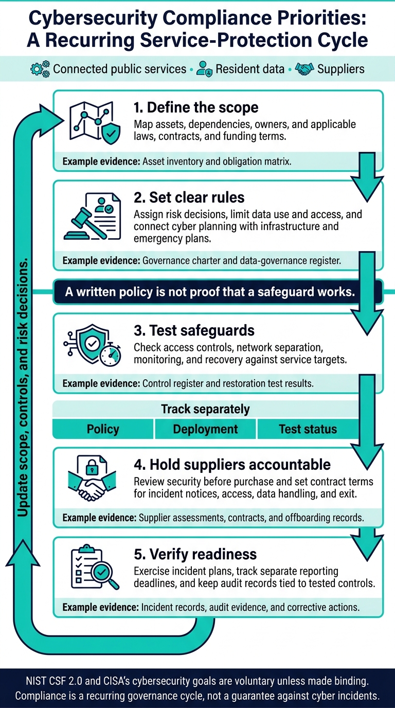 Smart Community Cybersecurity Compliance Cycle