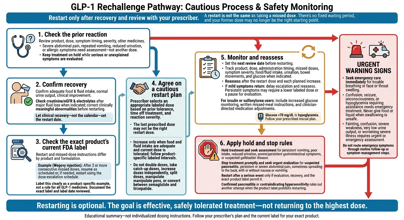 GLP-1 Restart After Side Effects: Safety Checklist