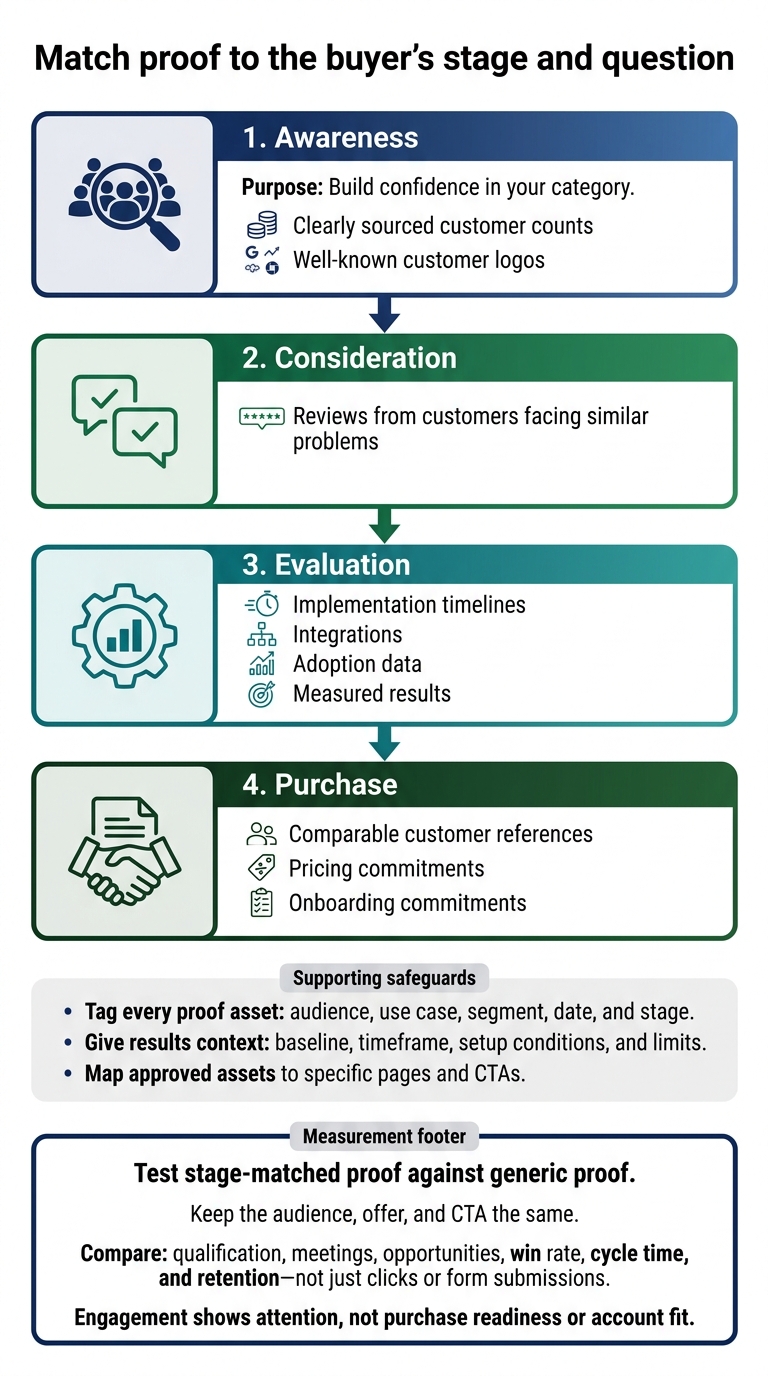Match Social Proof to the Buyer Funnel Stage