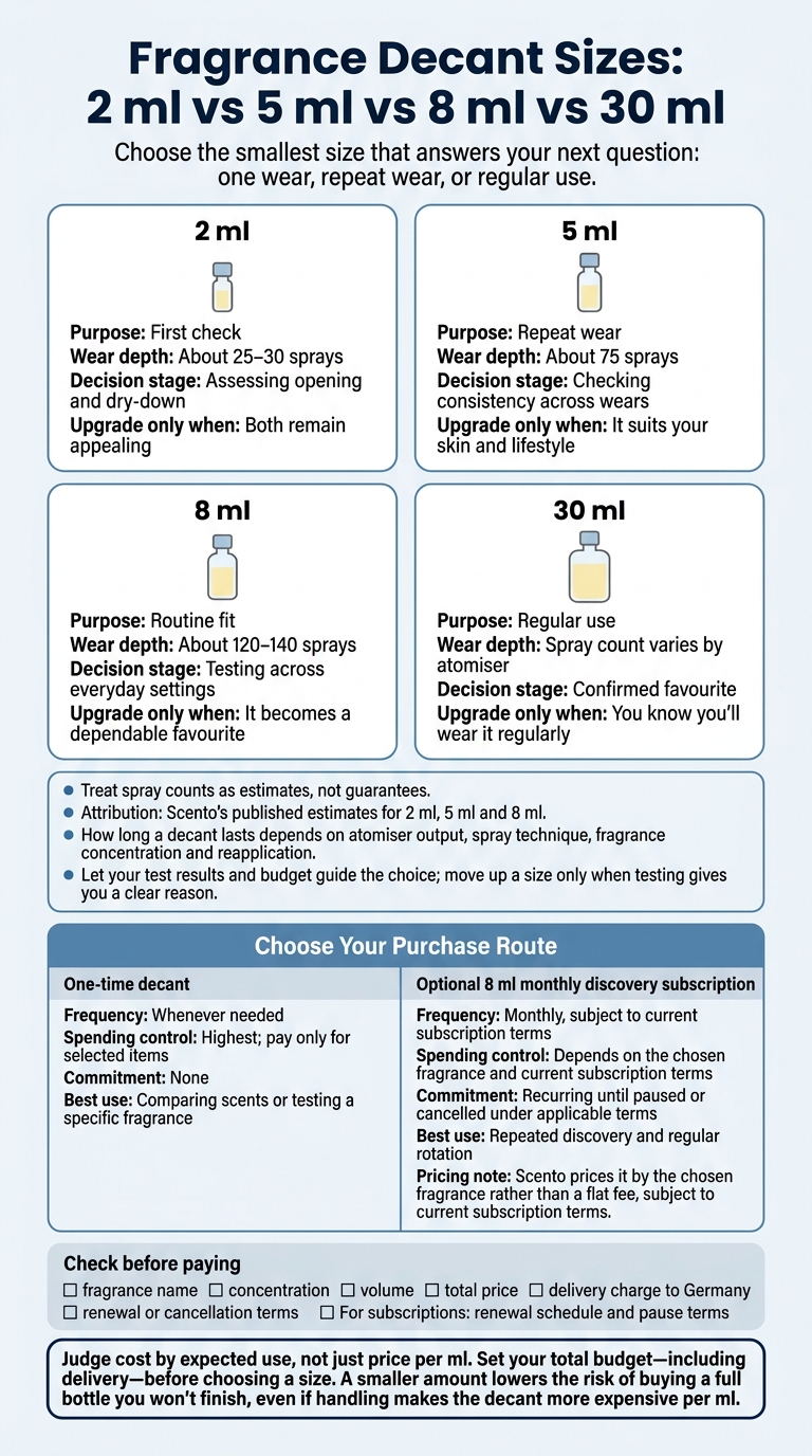 Fragrance Decant Sizes: 2 ml vs 5 ml vs 8 ml vs 30 ml