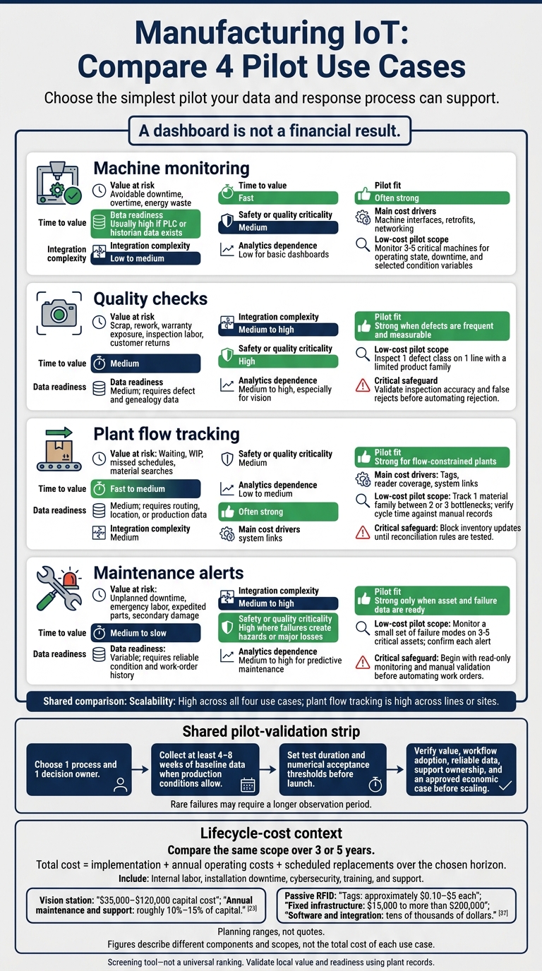 Manufacturing IoT: Compare 4 Pilot Use Cases