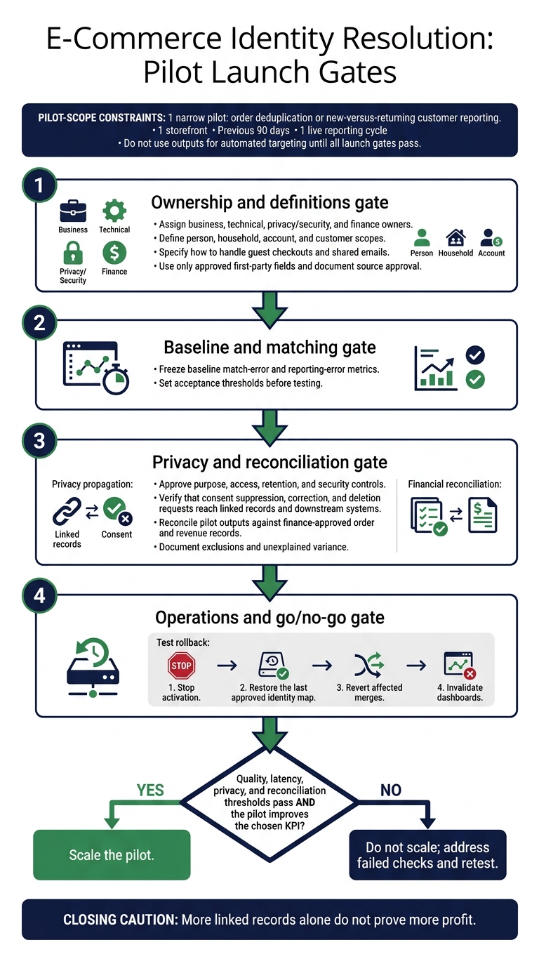 E-Commerce Identity Resolution: Pilot Launch Gates