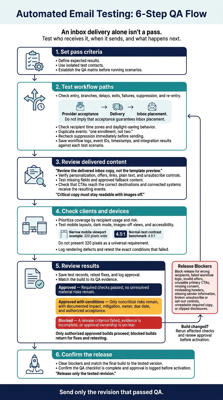 Automated Email Testing: 6-Step QA Flow