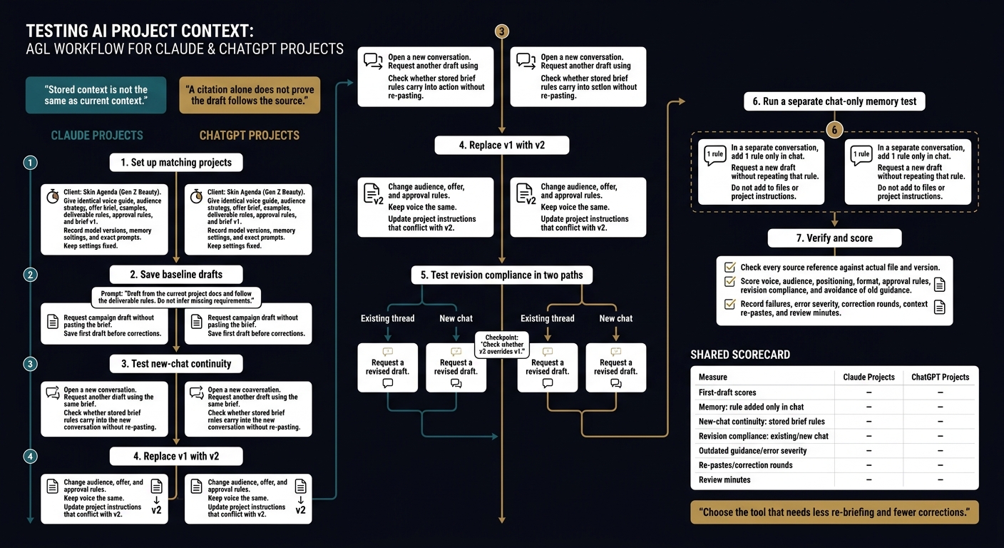 Claude vs ChatGPT Projects: The Brief-Update Test
