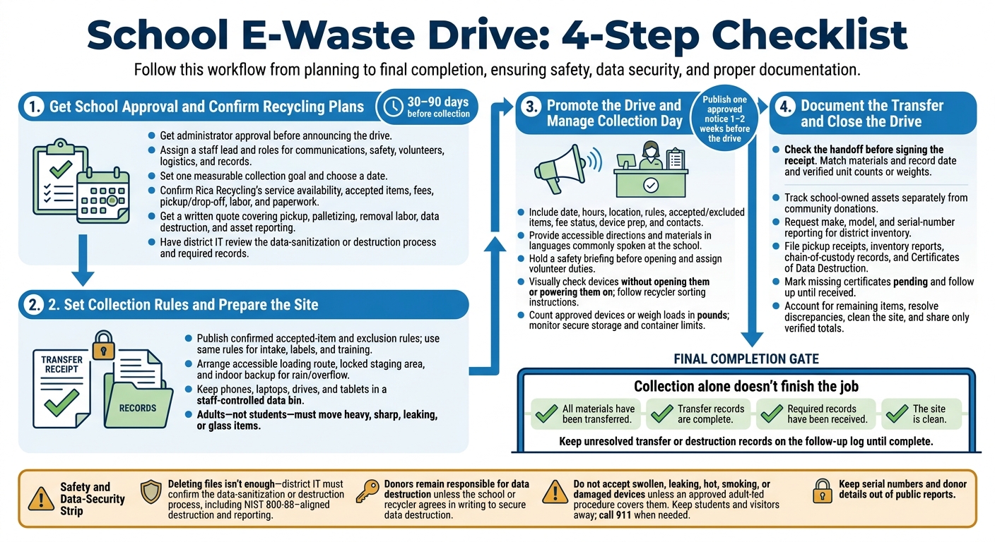 School E-Waste Drive: 4-Step Checklist