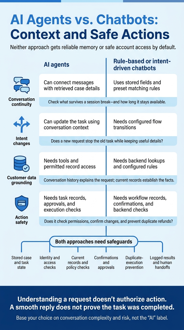 AI Agents vs. Chatbots: Context and Safe Actions