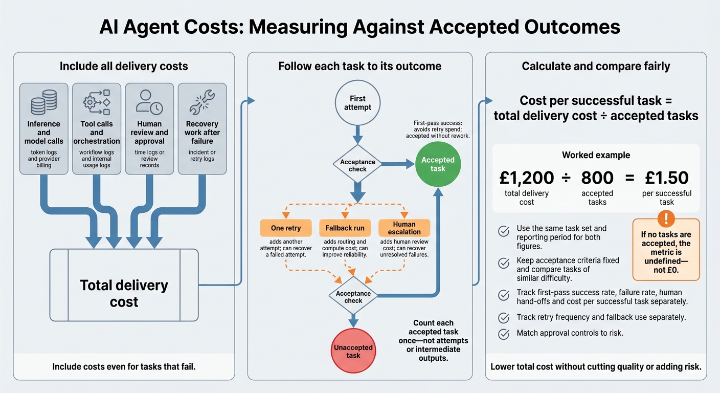 AI Agent Cost per Successful Task