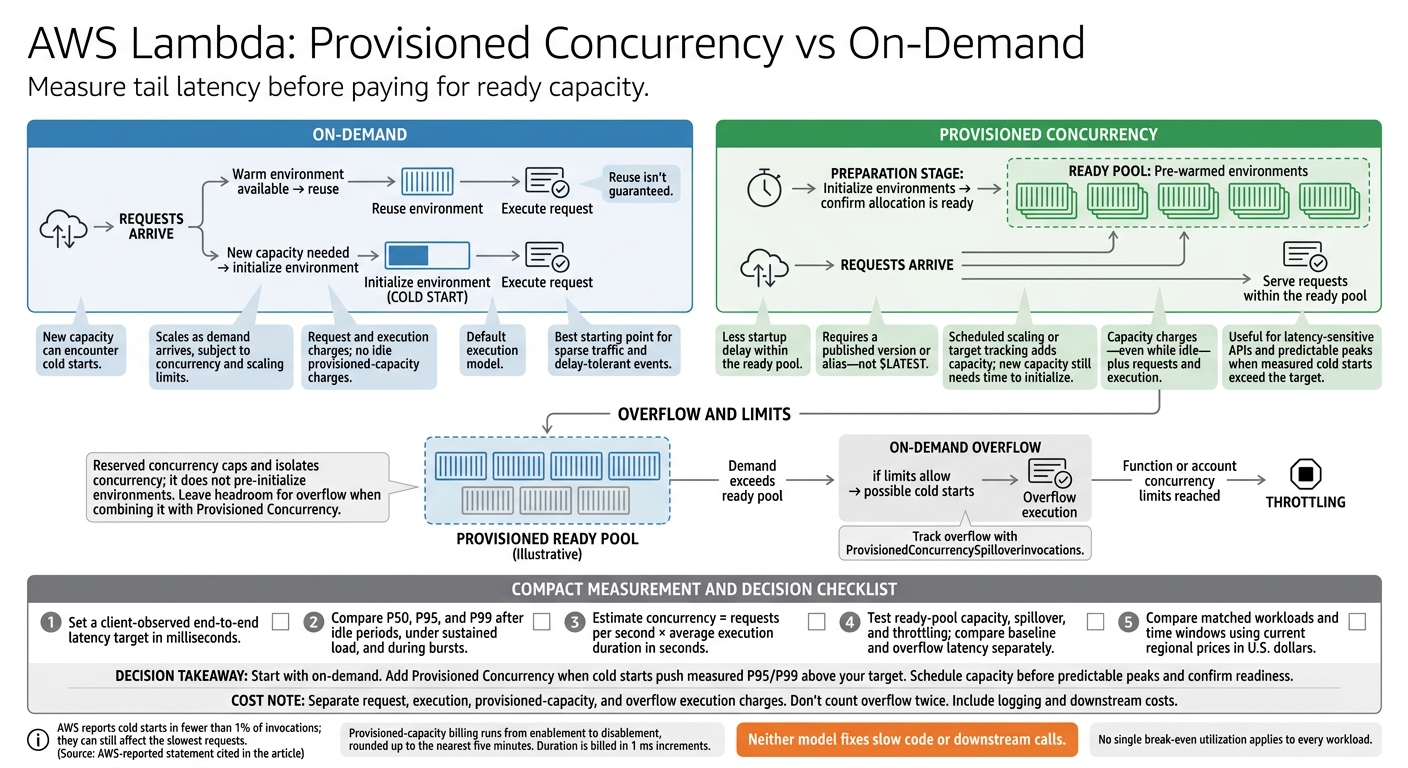 AWS Lambda: Provisioned Concurrency vs On-Demand