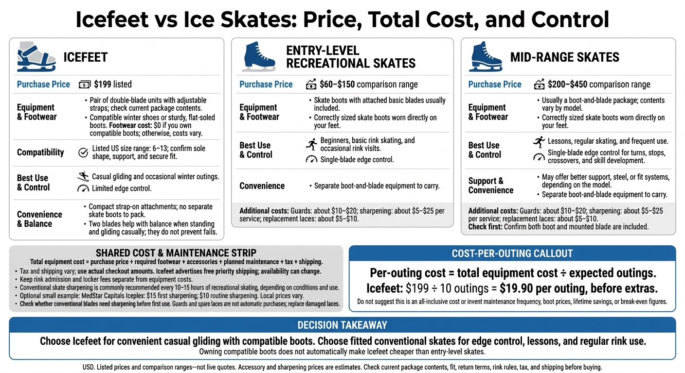 Icefeet vs Ice Skates: Price, Total Cost, and Control