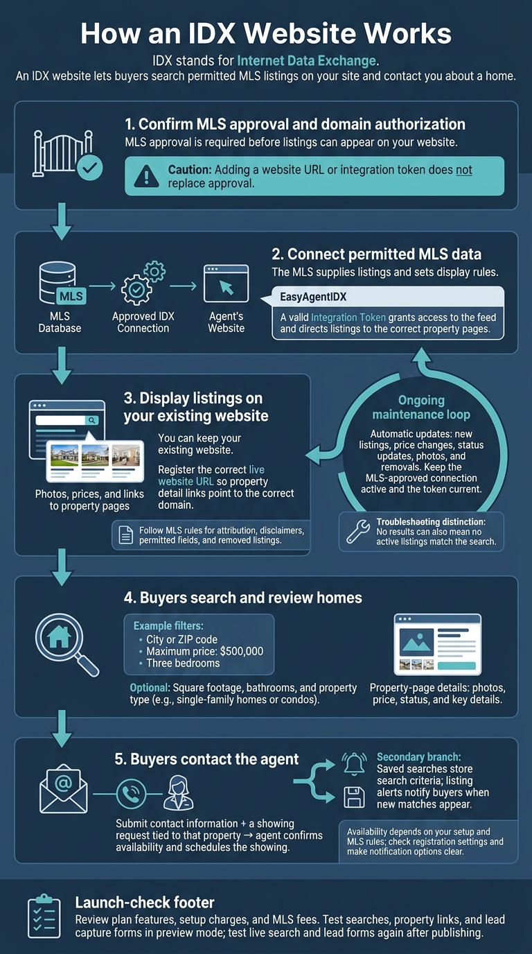 How an IDX Website Works