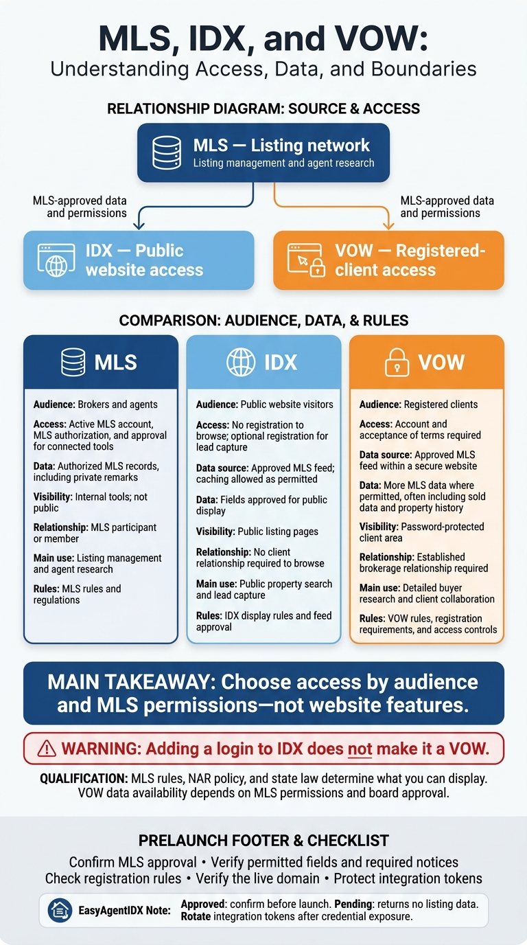 MLS vs. IDX vs. VOW: Access and Data Permissions
