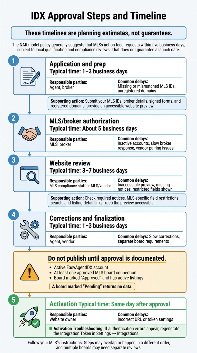 IDX Approval Timeline: From Application to Activation