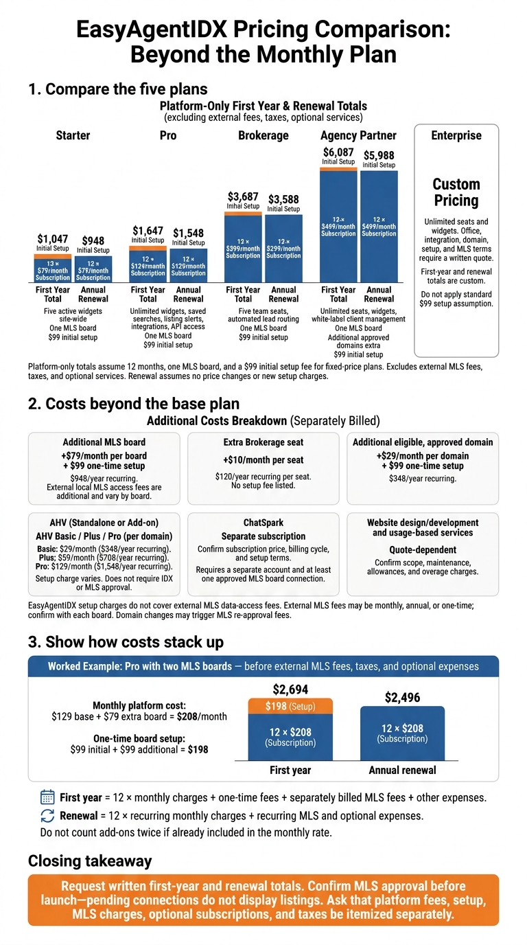 EasyAgentIDX Costs: Plans, Setup Fees, and Annual Budgets