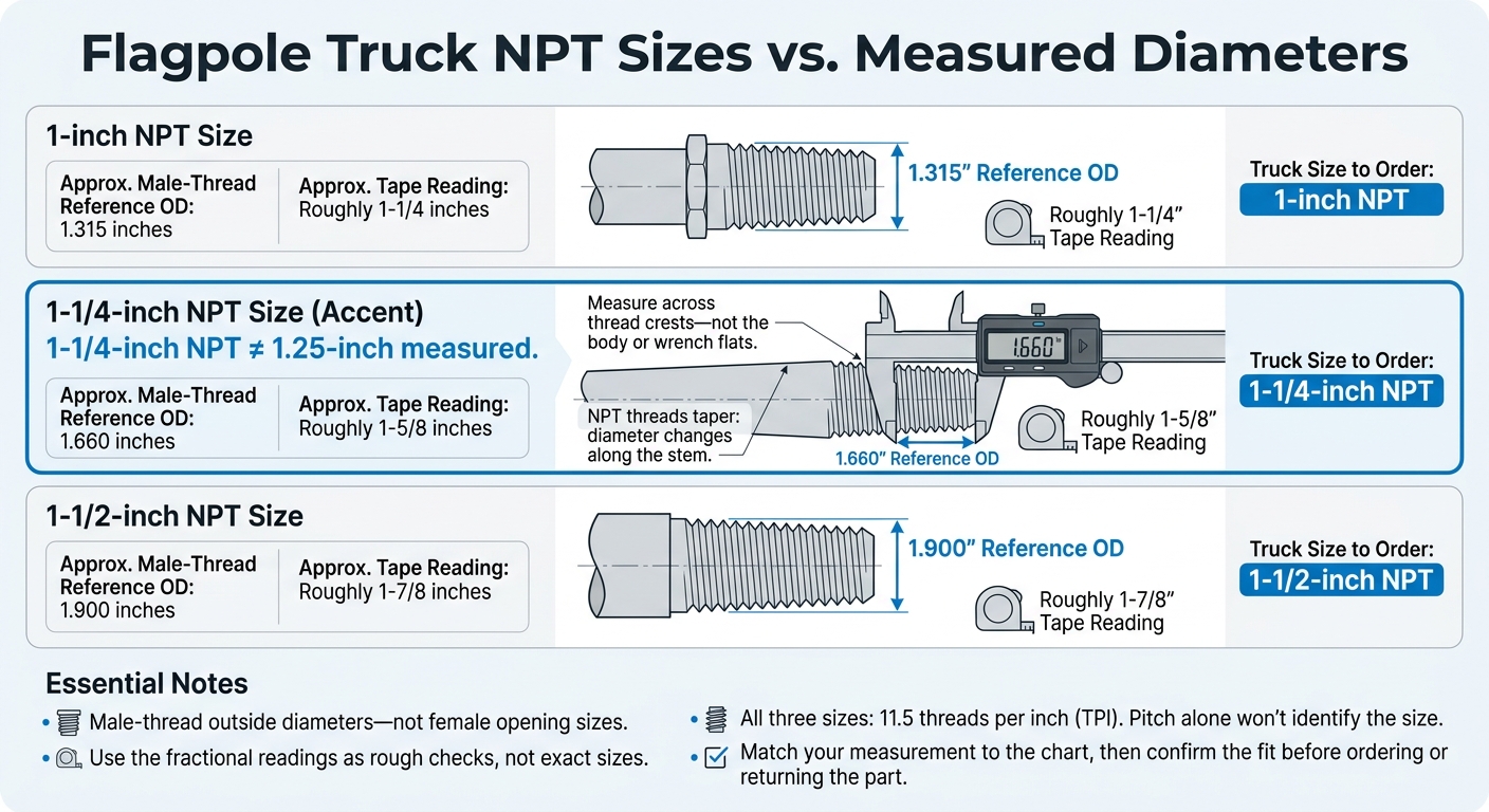 Flagpole Truck NPT Sizes vs. Measured Diameters