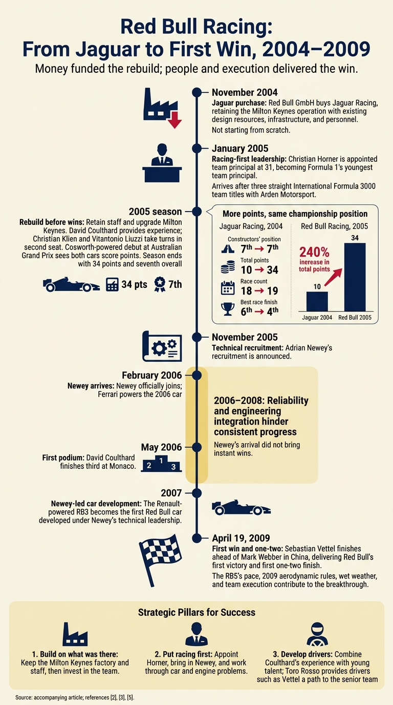 Red Bull Racing: From Jaguar to First Win, 2004–2009