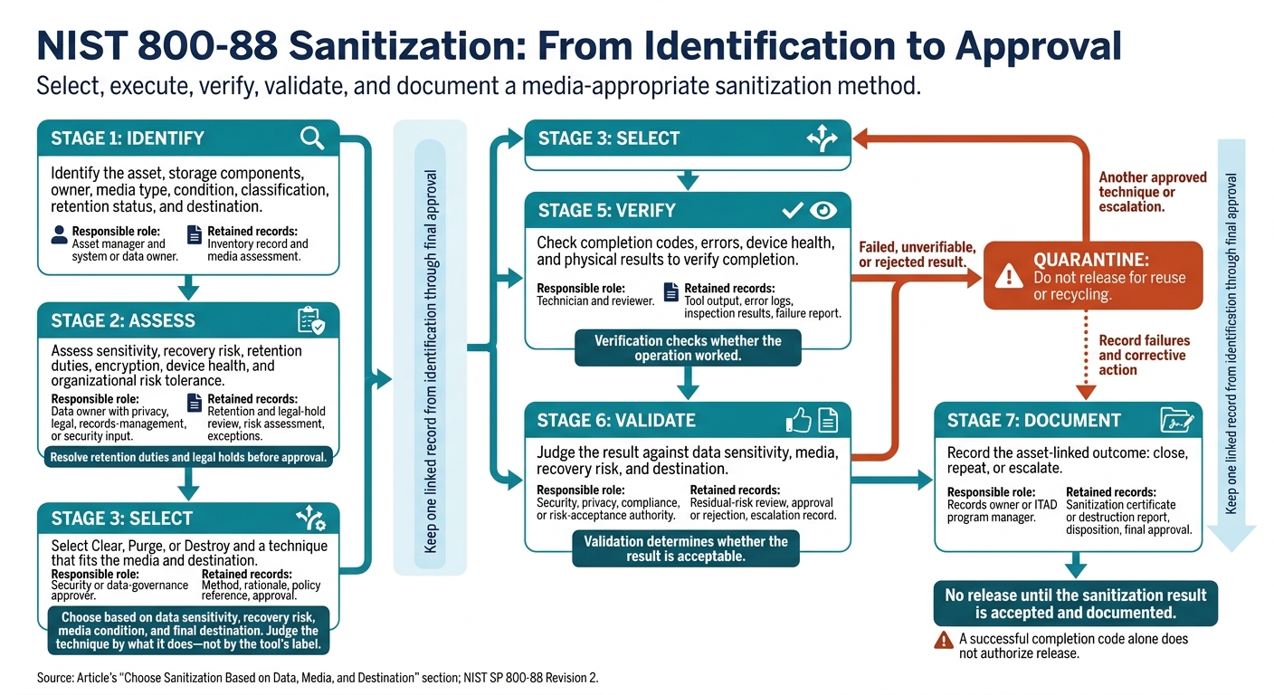 NIST 800-88 Sanitization: From Identification to Approval